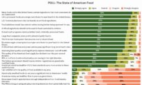 Epoch Readers Weigh In on the State of American Food