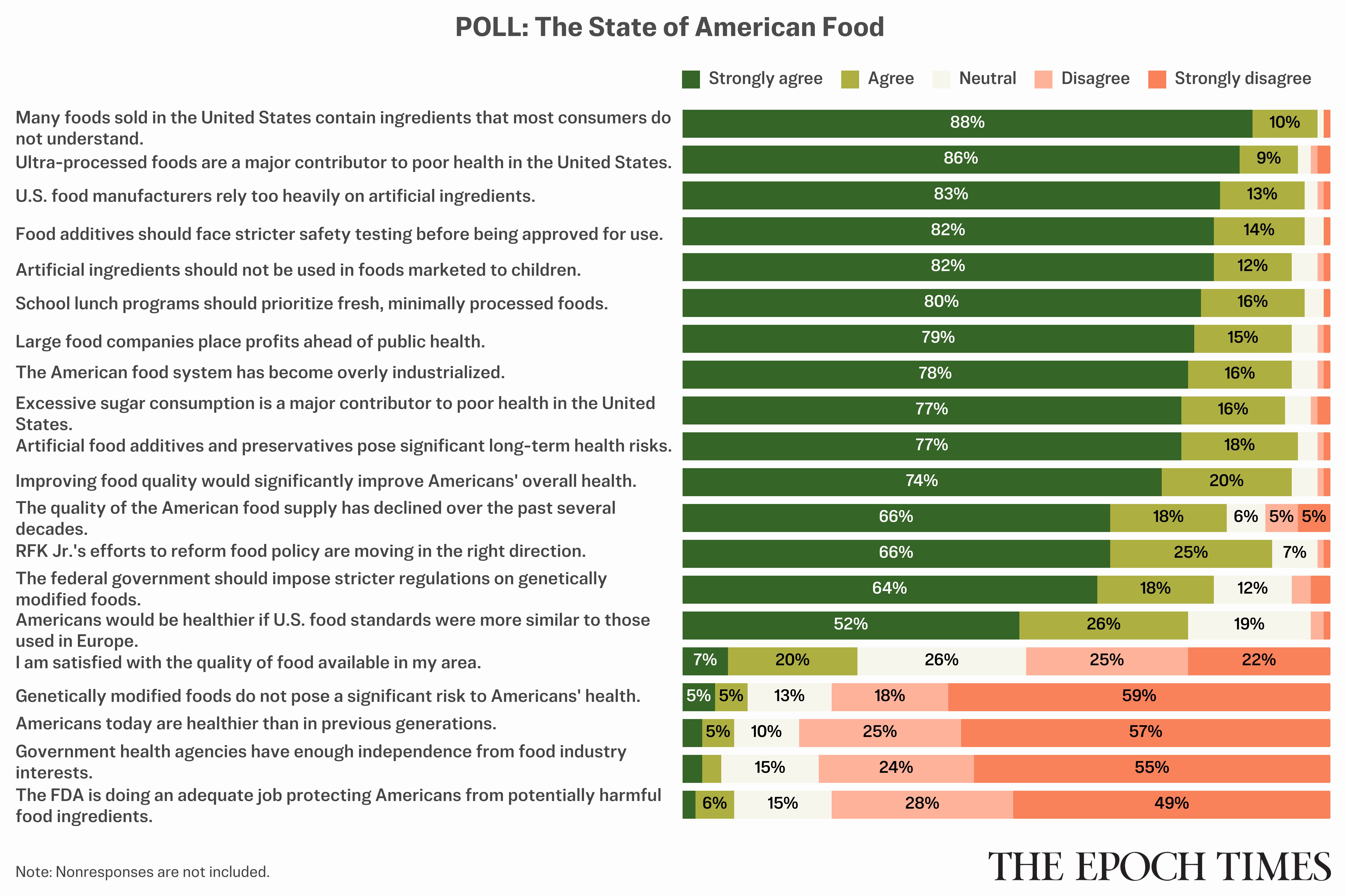 Epoch Readers Weigh In on the State of American Food