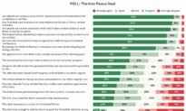 Epoch Reader Survey Finds Deep Skepticism of Iran Despite Ceasefire Deal