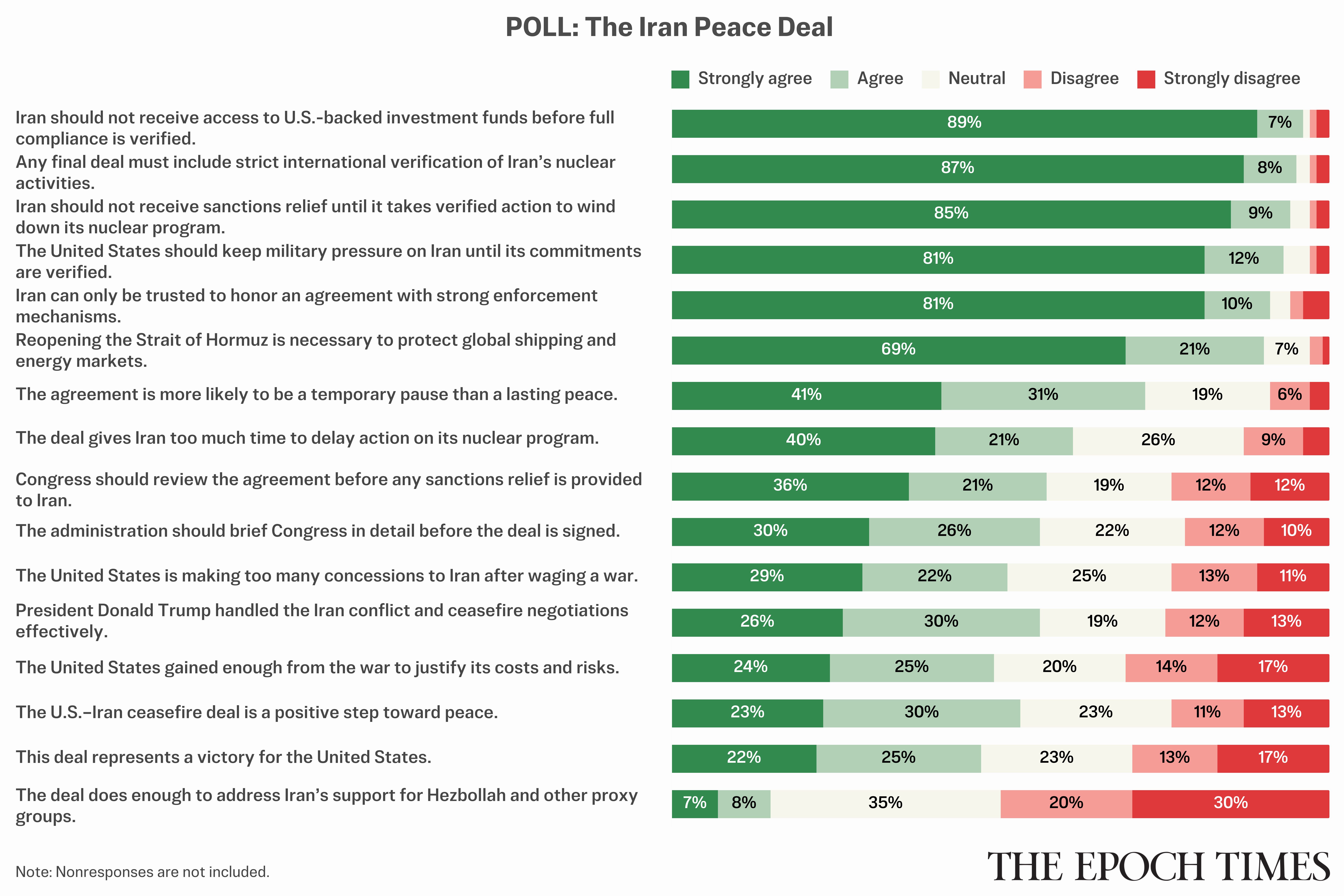 Epoch Reader Survey Finds Deep Skepticism of Iran Despite Ceasefire Deal