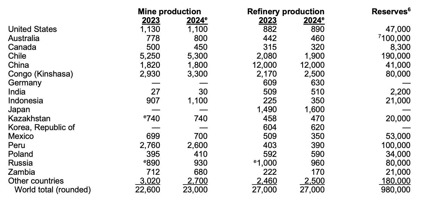 Copper production