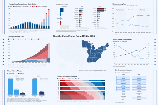 How America Has Changed in 250 Years