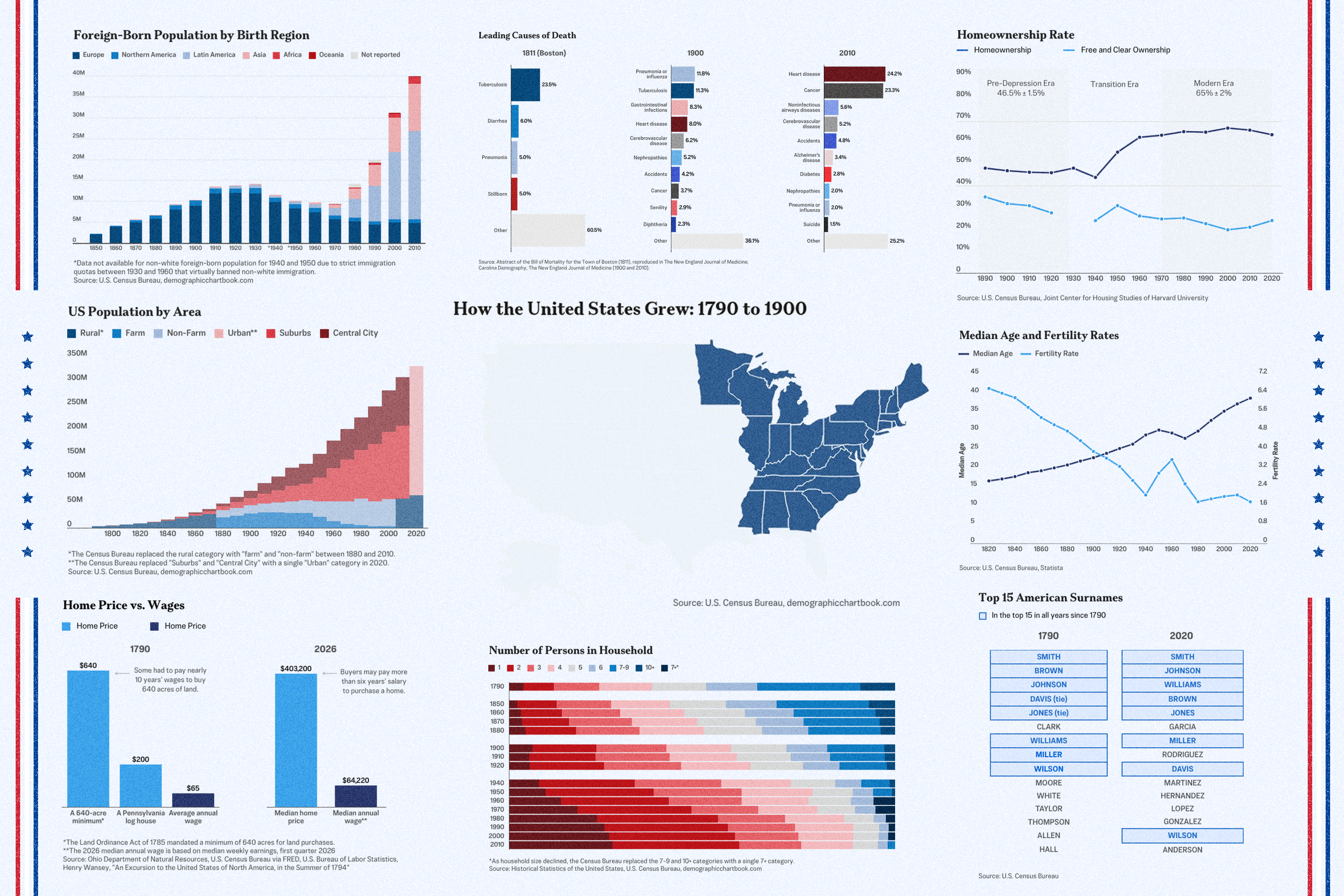 10 Charts Show How America Has Changed in 250 Years