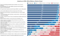 Epoch Reader Survey: What Makes a Nation Great?