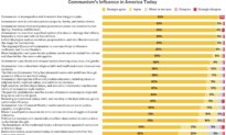 Epoch Readers Weigh In on Communism’s Influence in the United States