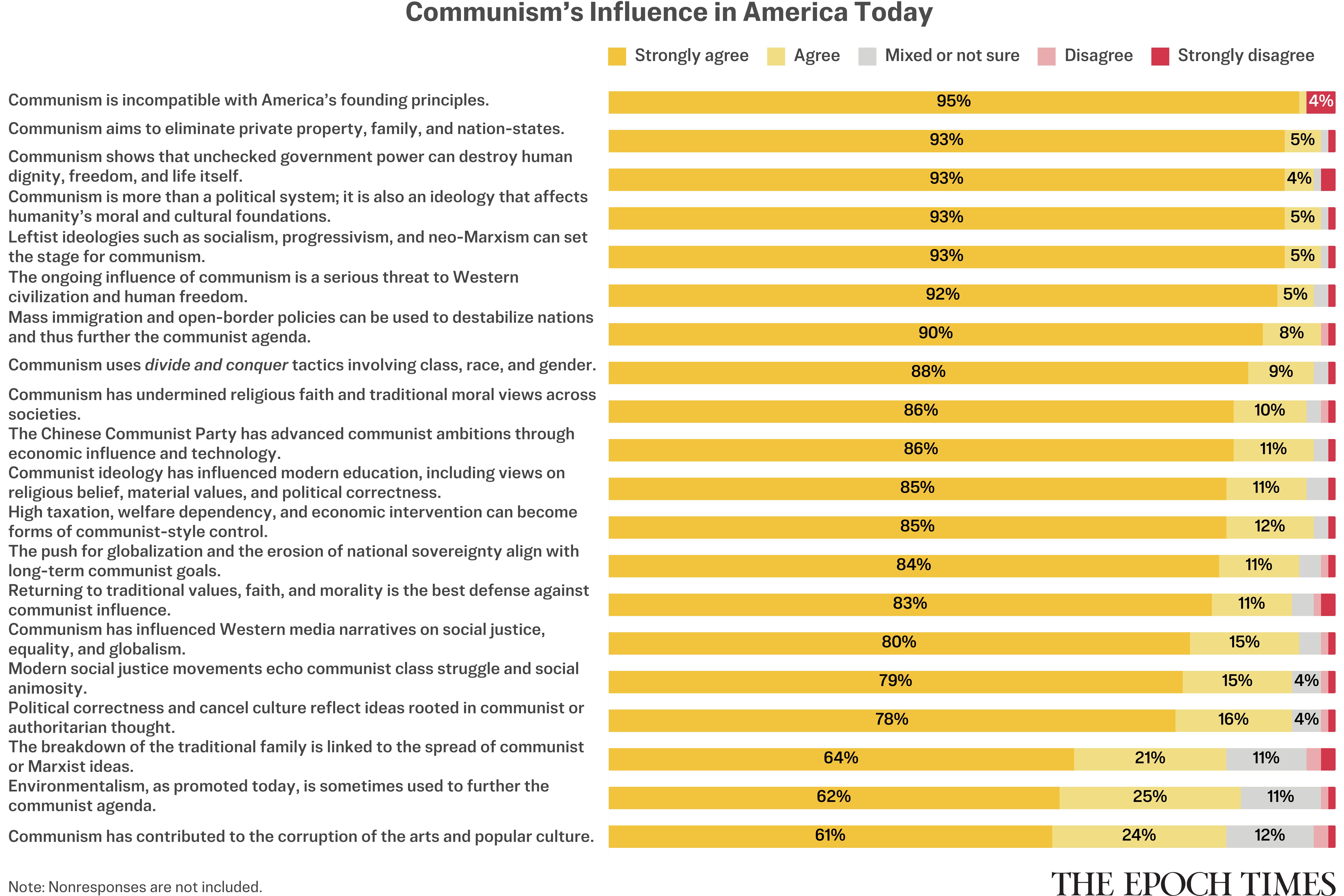 Epoch Readers Weigh In on Communism’s Influence in the United States