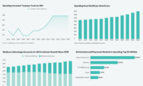 How Medical Upcoding Made People Look Sick, Increased Medicare Payments