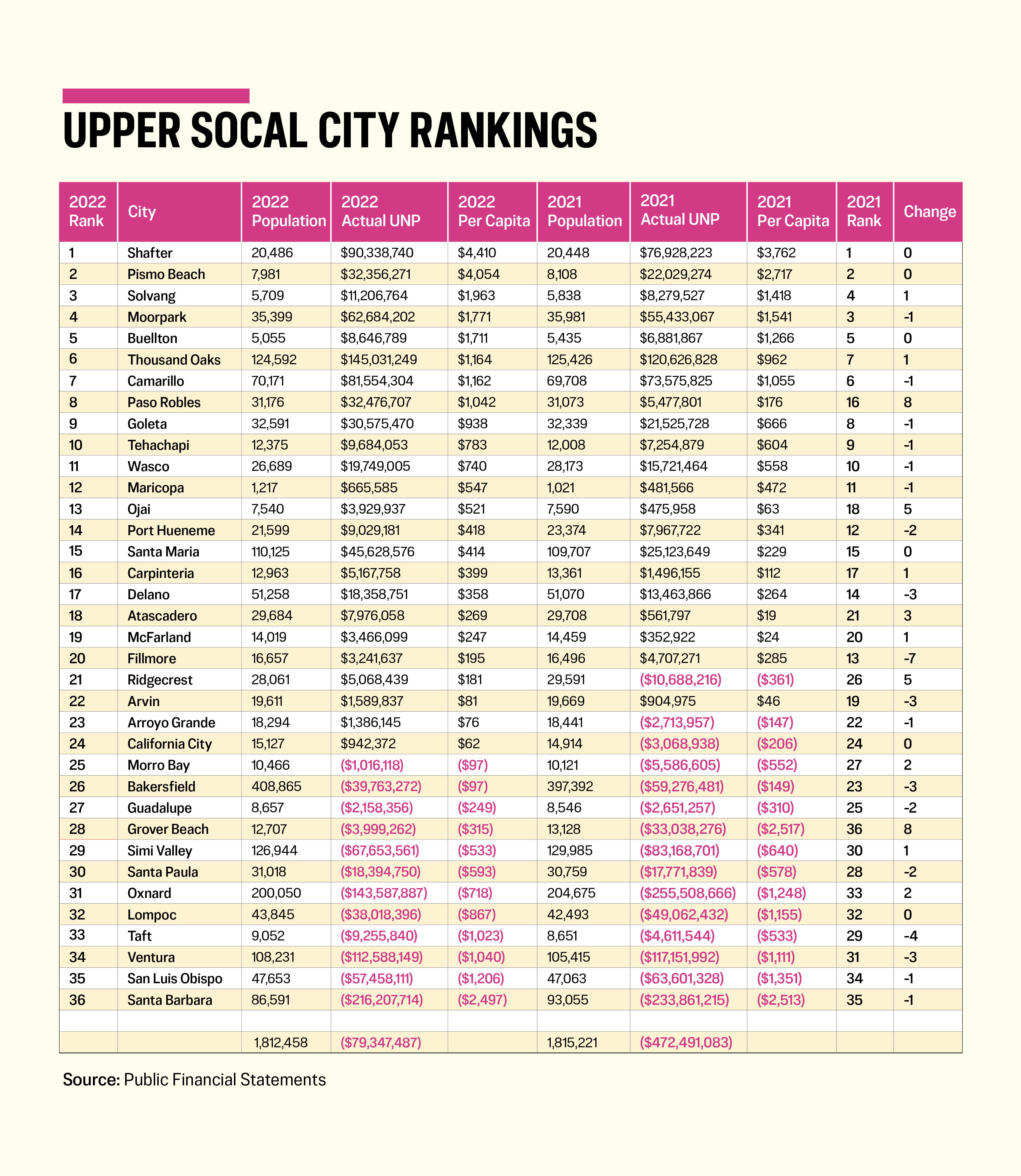 Upper SoCal City Rankings