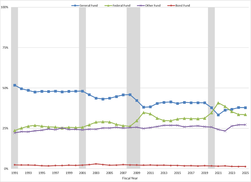 AIER_federal-transfers-graph