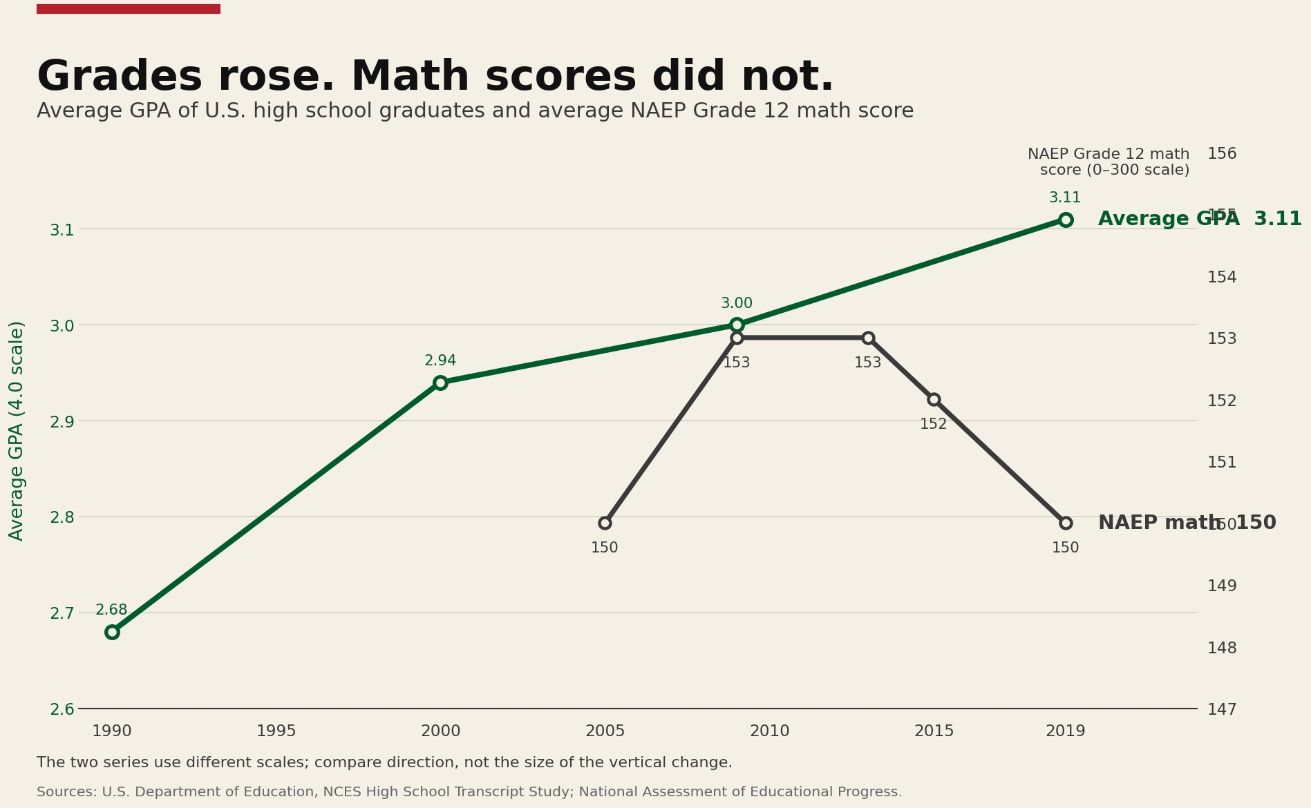 AIER_Grades-rose-Math-scores-did-not