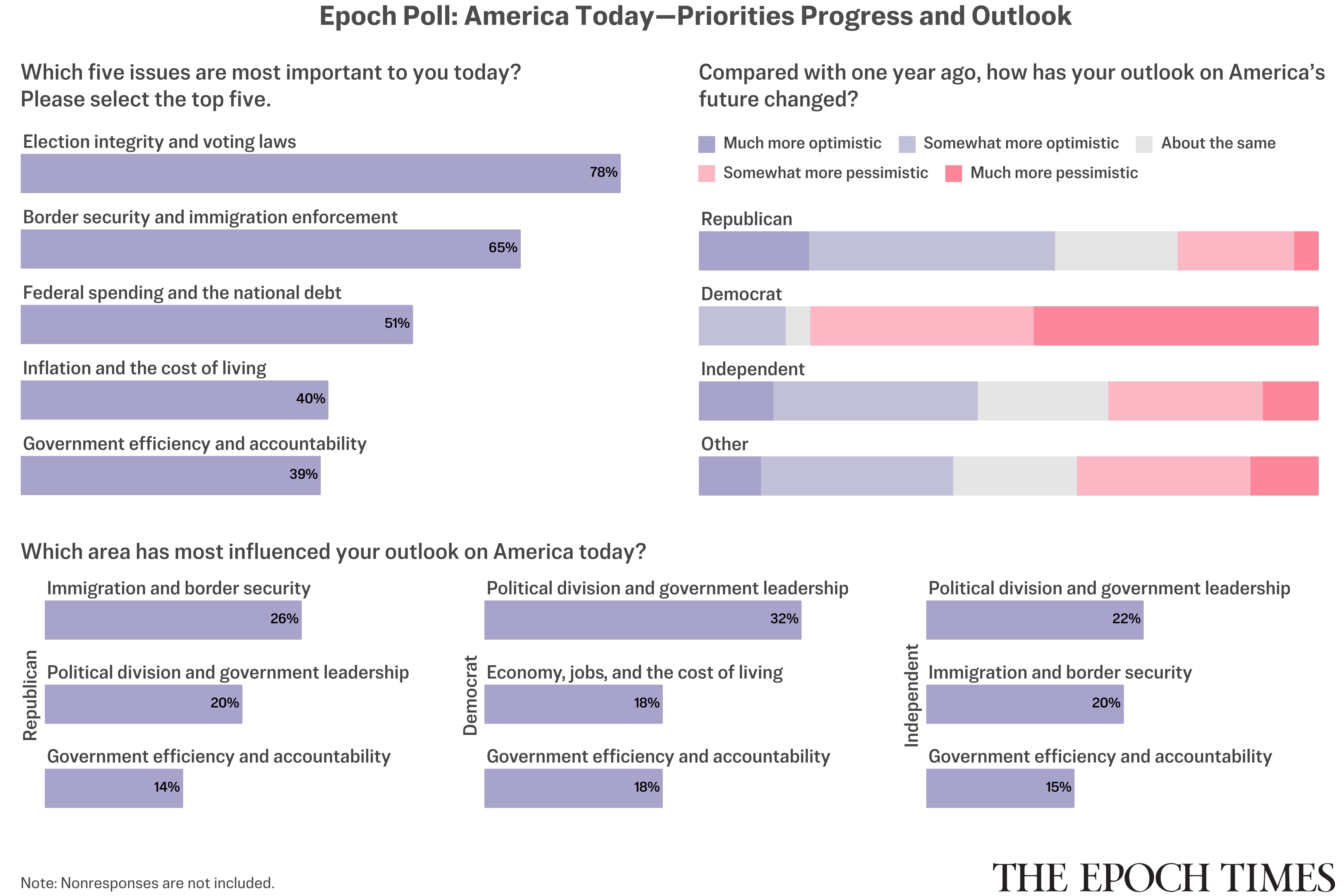 What Matters Most to Epoch Readers: Top 5 Issues Facing America Today