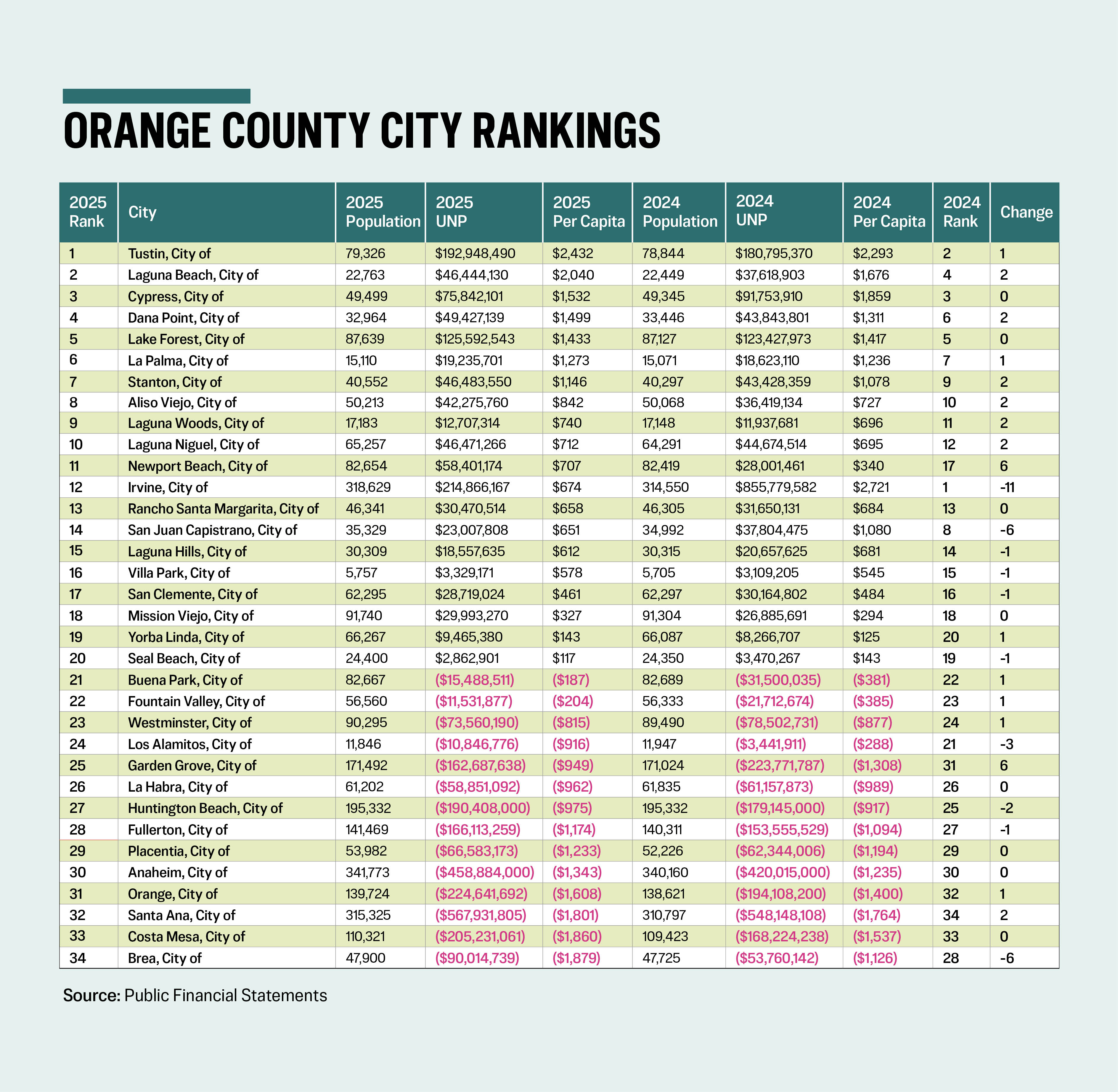 Orange County City Rankings
