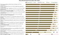Epoch Readers Weigh In on How America’s Story Should Be Taught