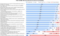 Survey Finds Epoch Times Readers Favor Greater Oversight Following Fauci Disclosures