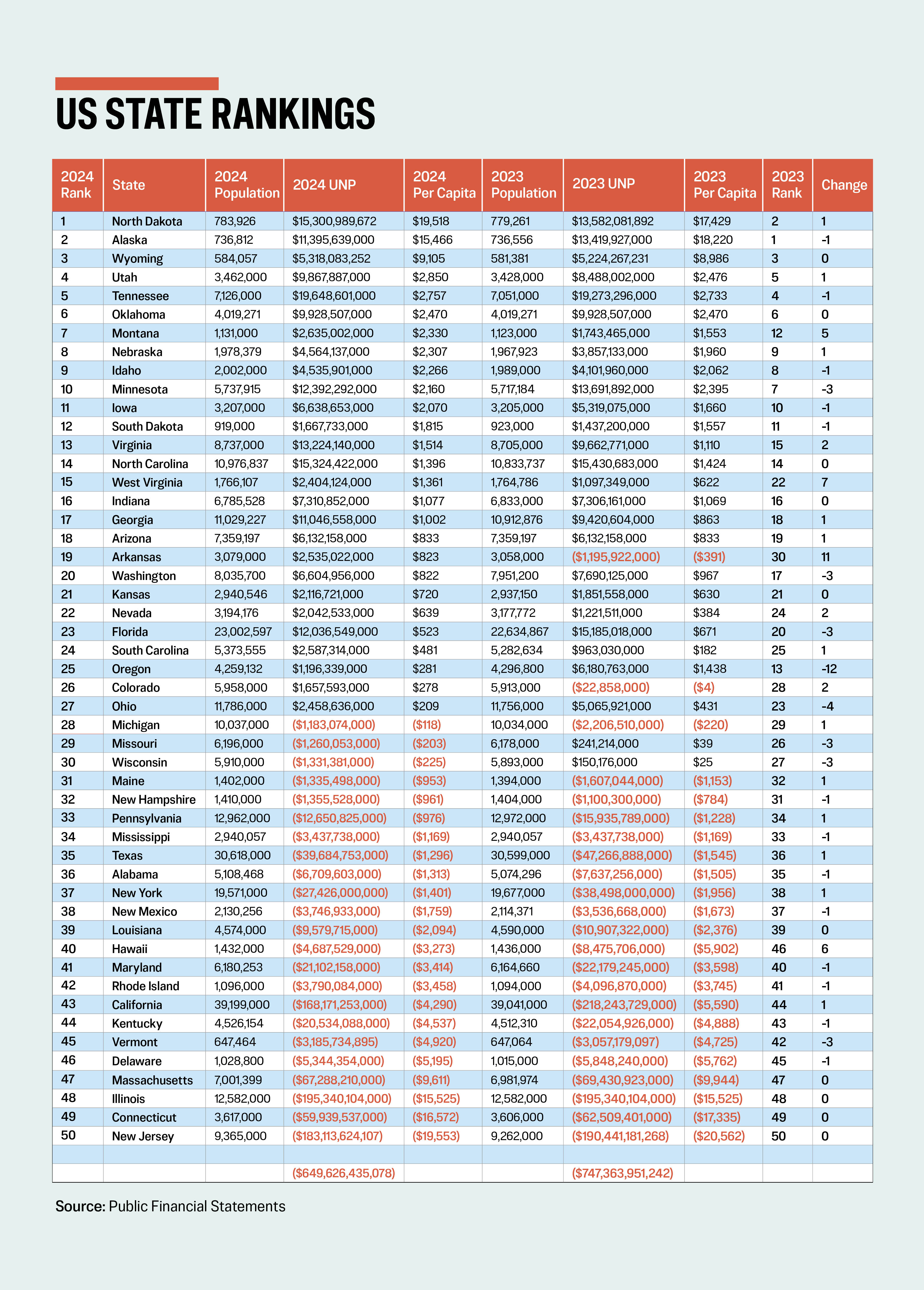 US State Rankings