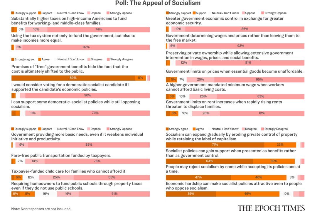 Epoch Readers Weigh In on the Appeal of Socialism