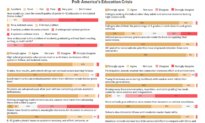 Epoch Survey: Readers Weigh In on Quality of America’s Education System