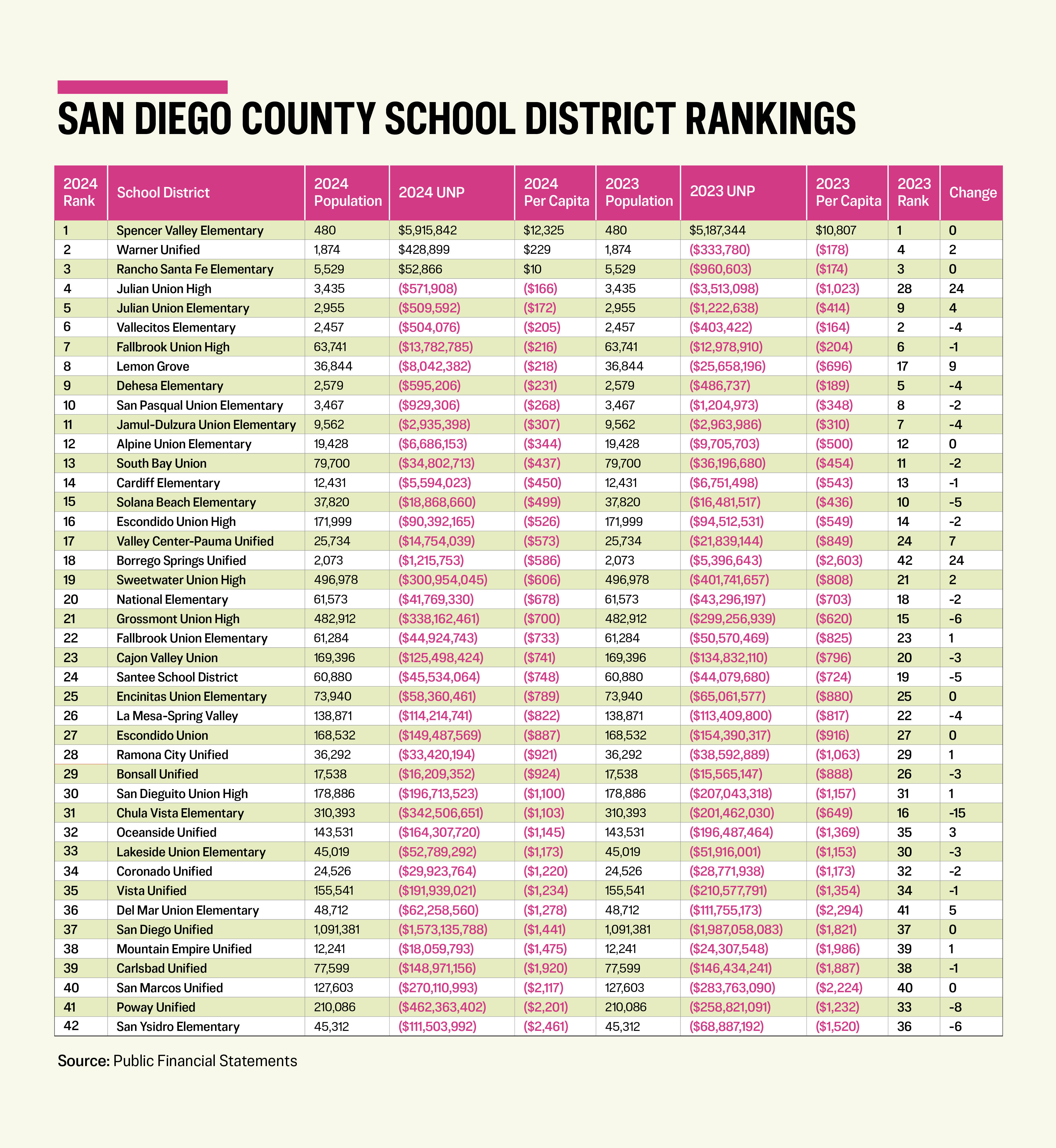 San Diego County School District Rankings