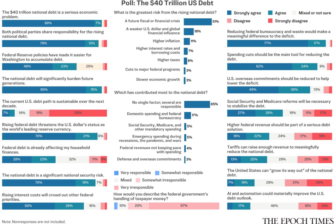 Risks, Responsibility, and Solutions: Epoch Readers React to $40 Trillion US Debt