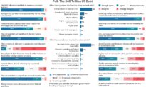 Risks, Responsibility, and Solutions: Epoch Readers React to $40 Trillion US Debt