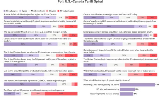 Epoch Readers Divided Over Tariffs on Canada, United Over China Concerns