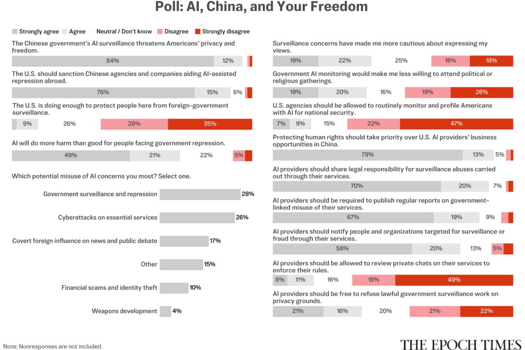 Epoch Readers Weigh In on AI Surveillance and Foreign Repression