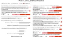 Epoch Readers Weigh In on AI Surveillance and Foreign Repression