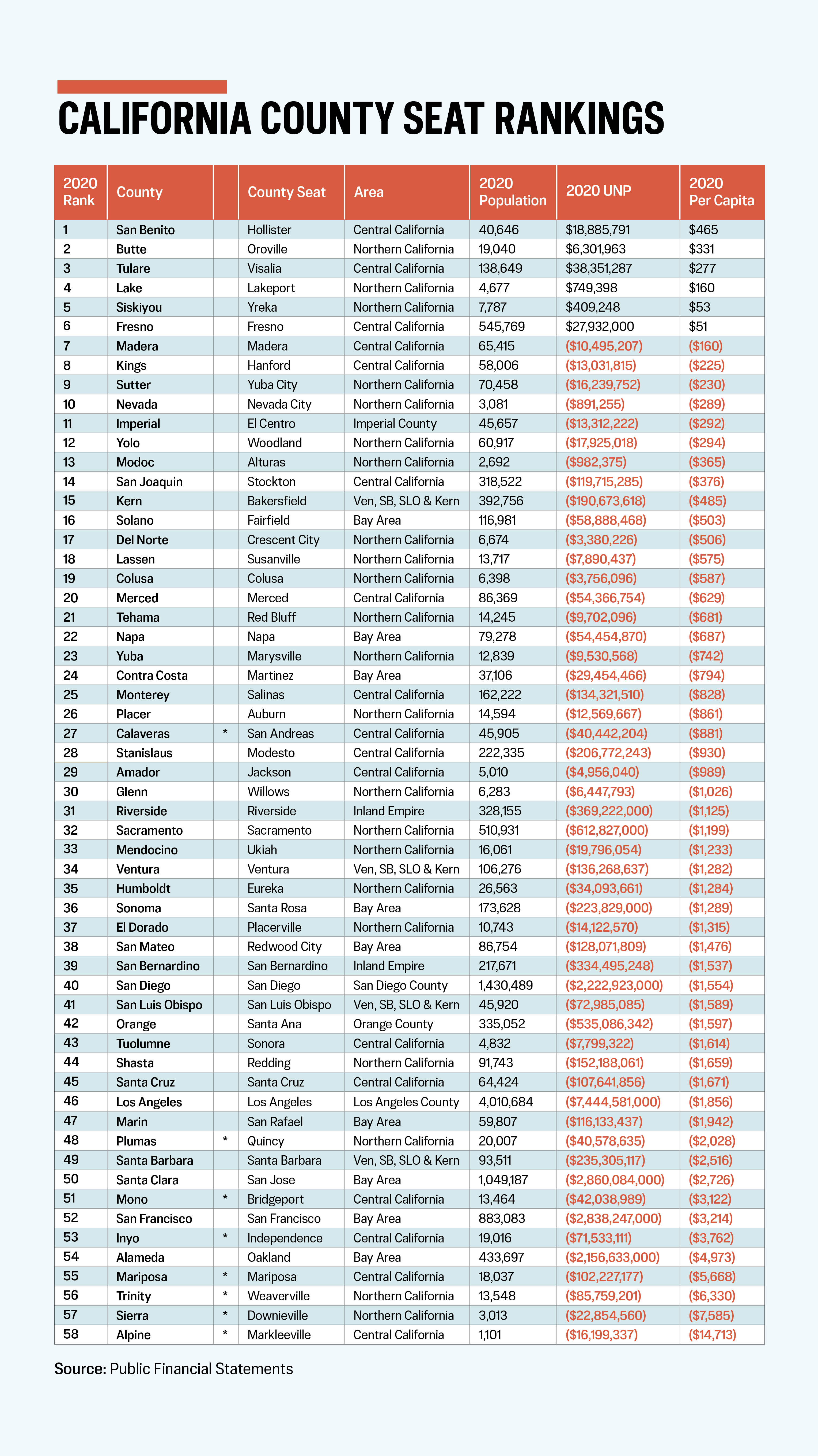 California County Seat Rankings-2