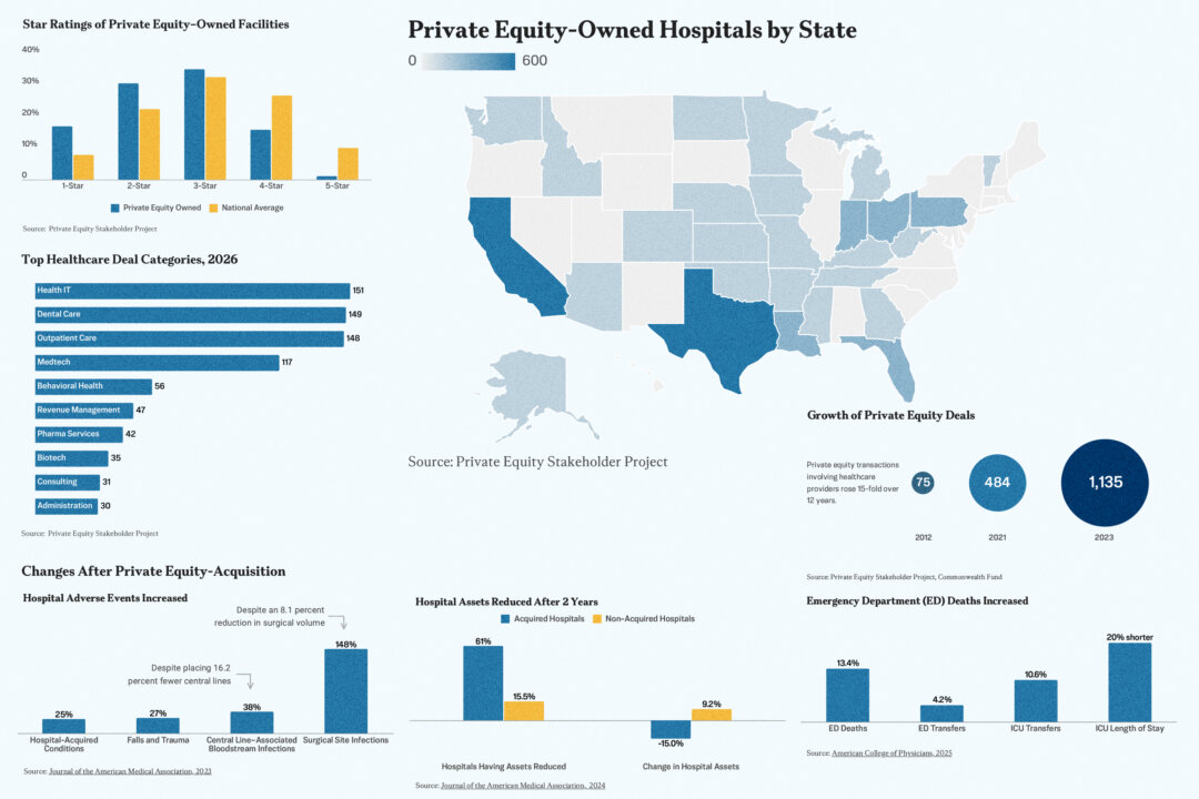 More Hospitals Are Being Bought by Private Equity. Here’s How It’s Changing Healthcare.