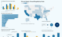 More Hospitals Are Being Bought by Private Equity. Here’s How It’s Changing Healthcare.