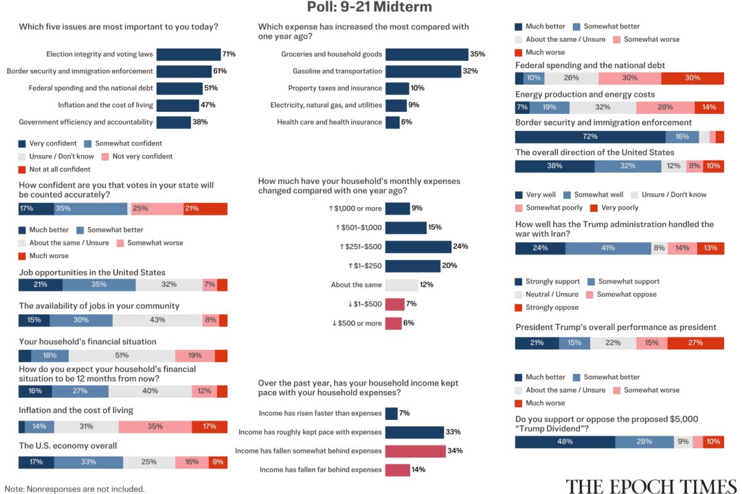 Epoch Reader Survey Finds Election Integrity, Border Security Top Midterm Issues