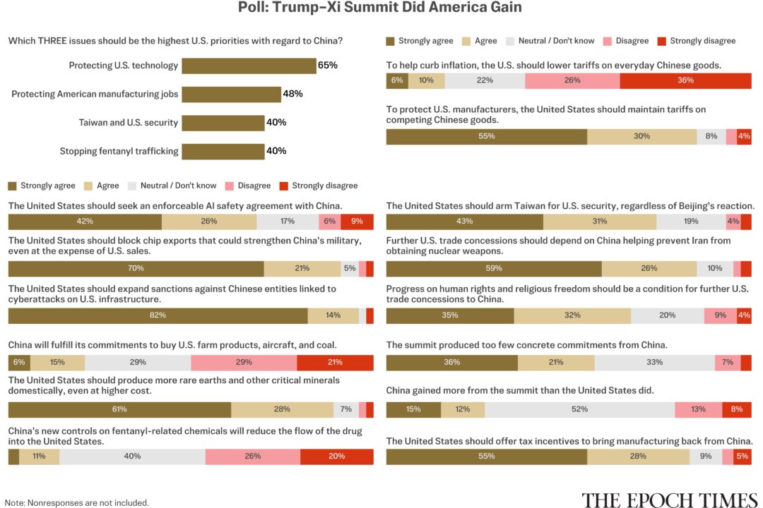 Epoch Survey: Readers React to Trump–Xi Talks