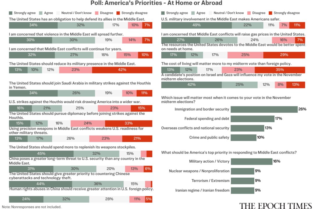 Survey Finds Readers Favor Defending US Allies Despite Risks of Wider War