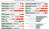 Survey Finds Epoch Readers Favor Defending US Allies Despite Risks of Wider War